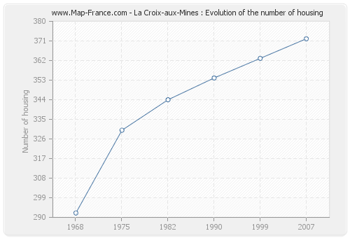 La Croix-aux-Mines : Evolution of the number of housing